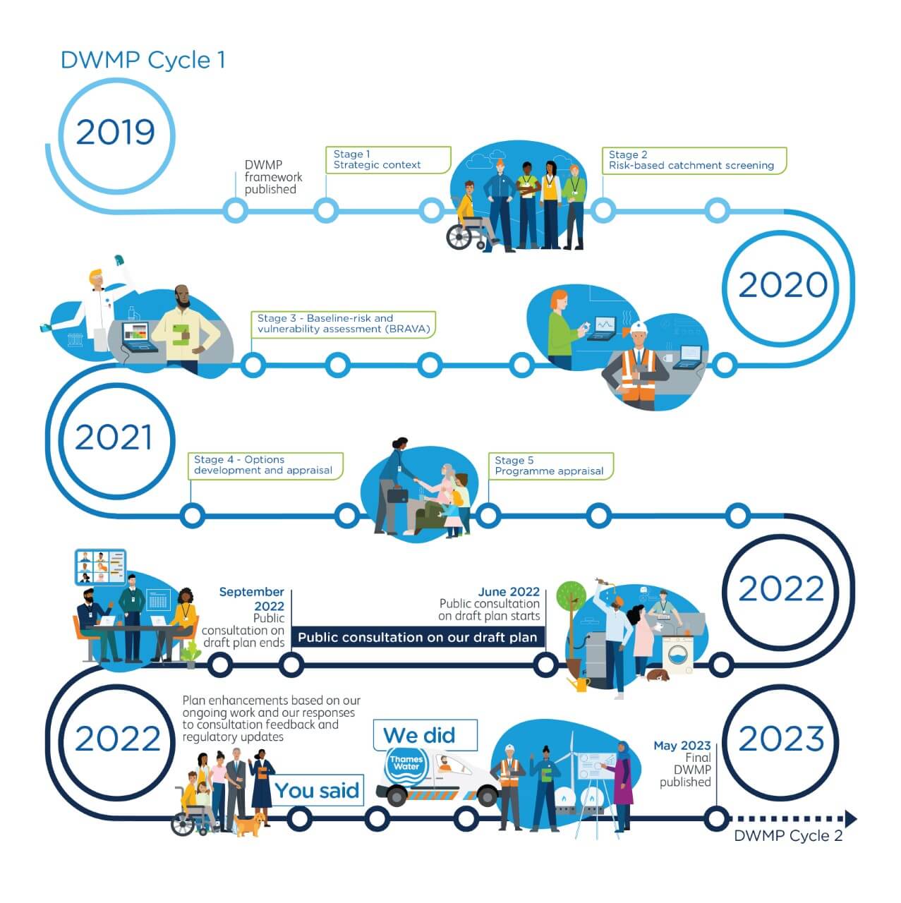 Timeline showing DWMP development from 2019 to 2023