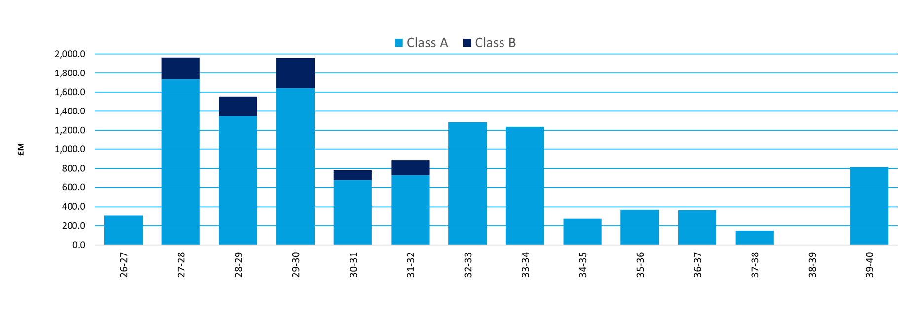 TWUL debt maturity graph