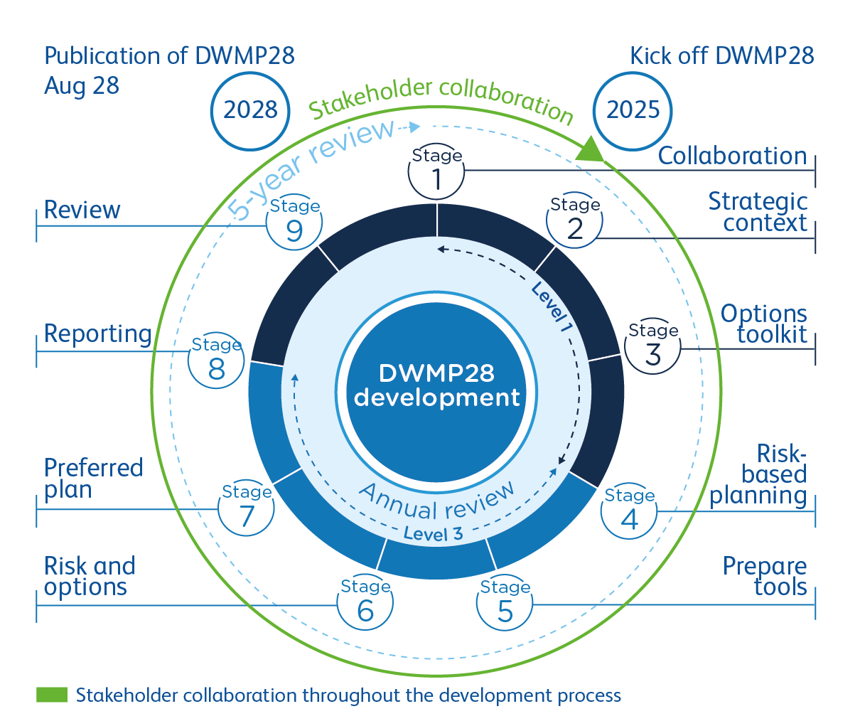 DWMP28 planning process