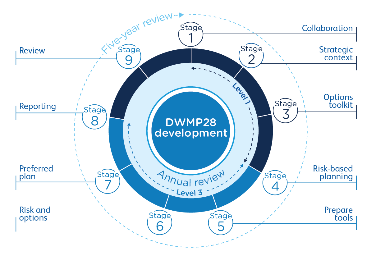 DWMP28 planning process