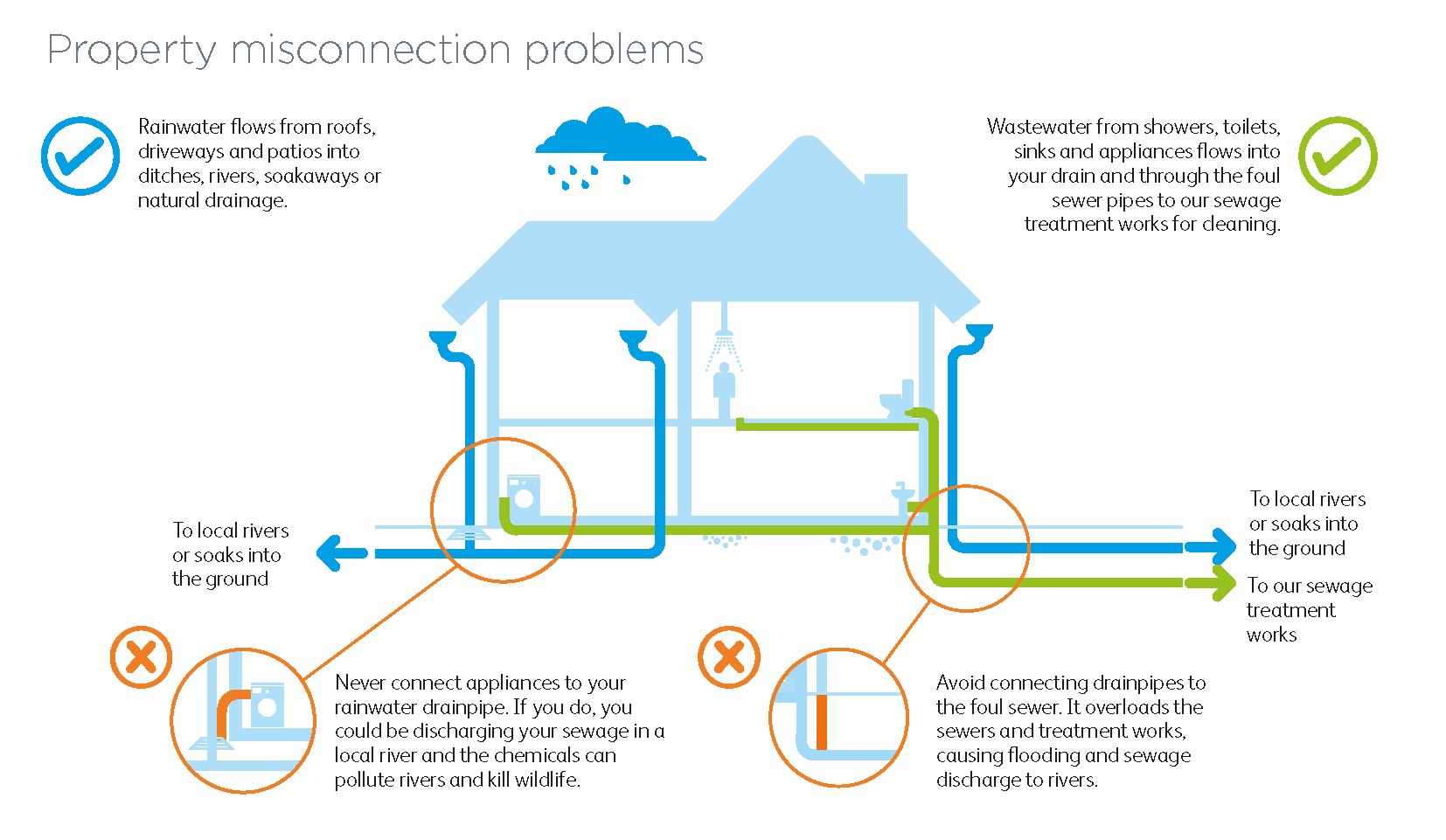 Property misconnection problems