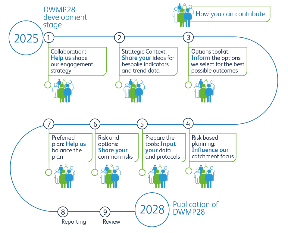 DWMP28 Stakeholder Contribution Timeline