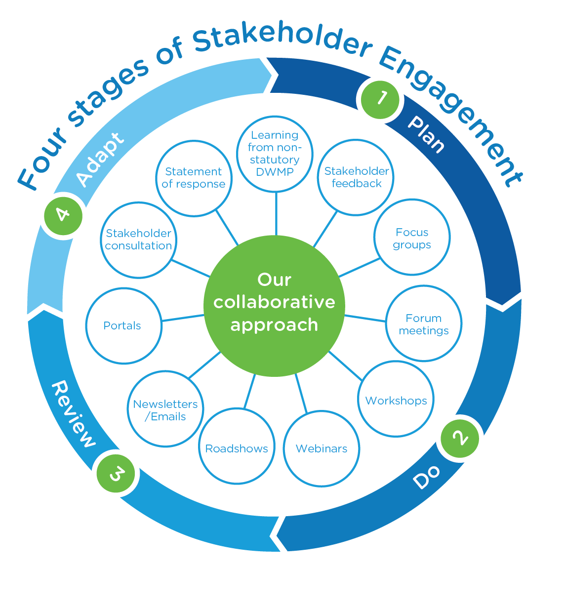 DWMP28 stakeholder engagement